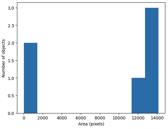 Histogram of object areas