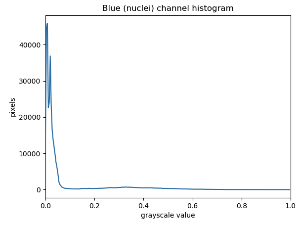 Histogram of the blue channel from the HeLa cells image