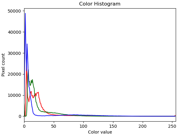 Colour histogram