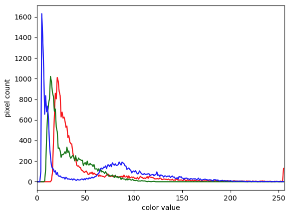 Single cell histogram