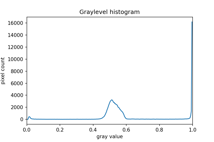 Histogram image