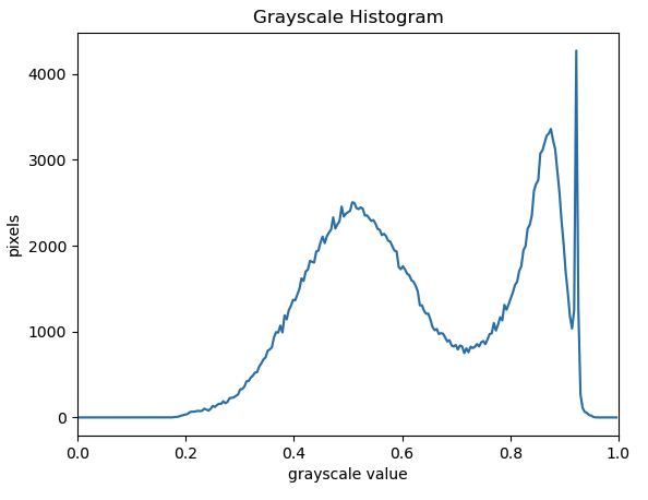 Grayscale histogram of the blurred ihc image