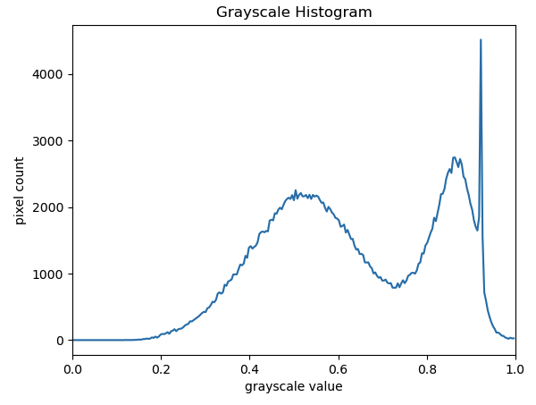 Grayscale immunohistochemistry histogram