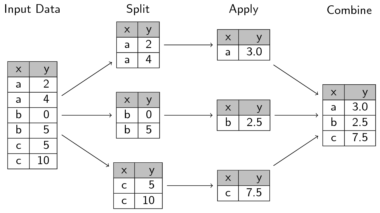 Split apply combine