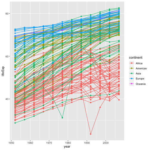 plot of chunk lifeExp-line-point