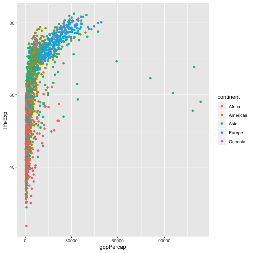 plot of chunk lifeExp-vs-gdpPercap-scatter3